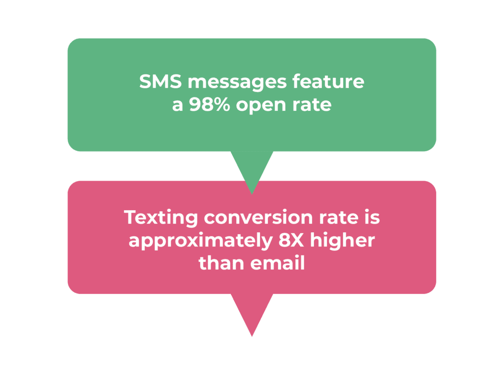 SMS Dispensary Marketing Stats